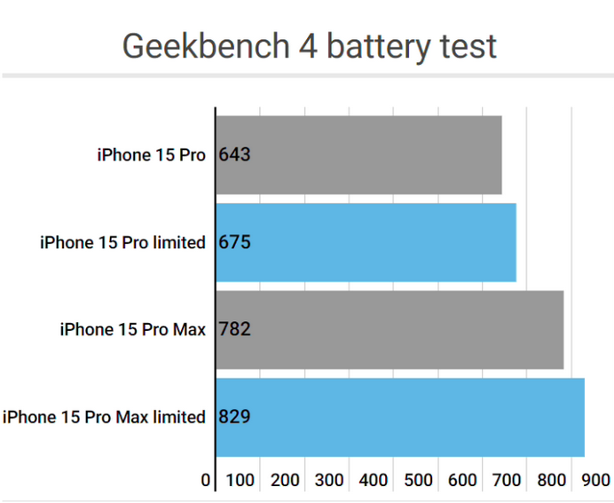 佛山apple维修站iPhone15Pro的ProMotion高刷功能耗电吗