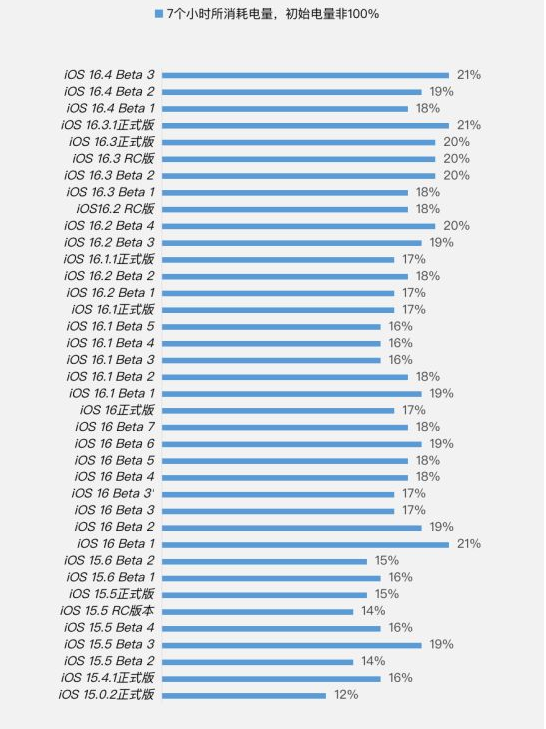 佛山苹果手机维修分享iOS 16.4 Beta 3续航跑分等测试结果汇总 