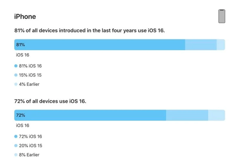 佛山苹果手机维修分享iOS 16 / iPadOS 16 安装率 