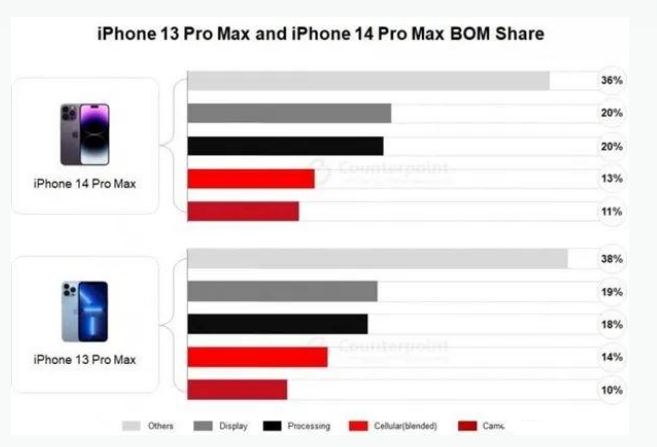 佛山苹果手机维修分享iPhone 14 Pro的成本和利润 