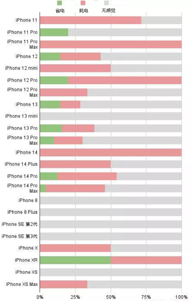 佛山苹果手机维修分享iOS16.2太耗电怎么办？iOS16.2续航不好可以降级吗？ 