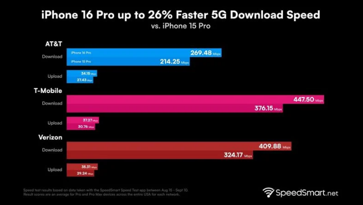 佛山苹果手机维修分享iPhone 16 Pro 系列的 5G 速度 