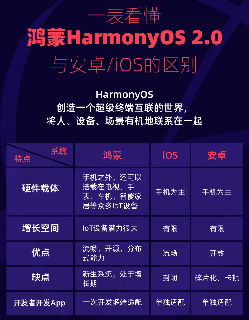 佛山苹果手机维修分享华为鸿蒙 OS 与安卓以及 iOS 都有什么区别 