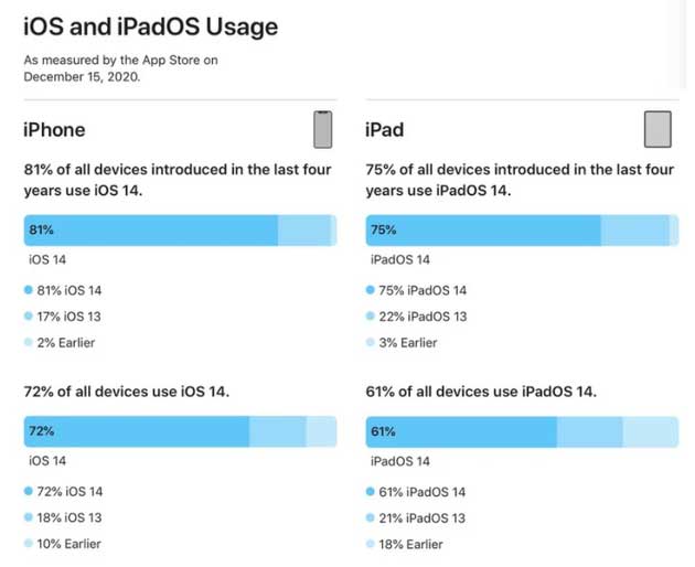 佛山苹果手机维修分享有多少用户更新了 iOS 14 