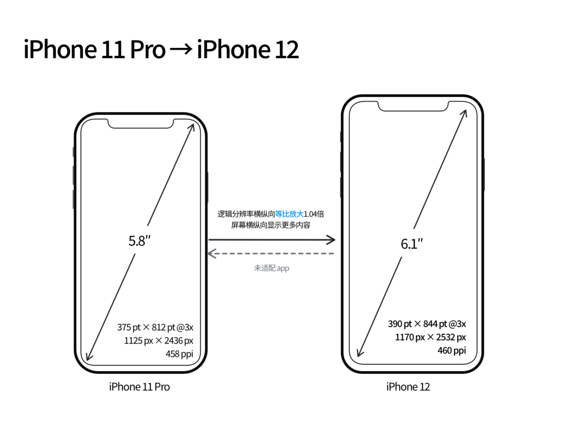 佛山苹果手机维修分享iPhone 12 mini 和 iPhone 12 Pro 的尺寸变化会改变显示内容吗 