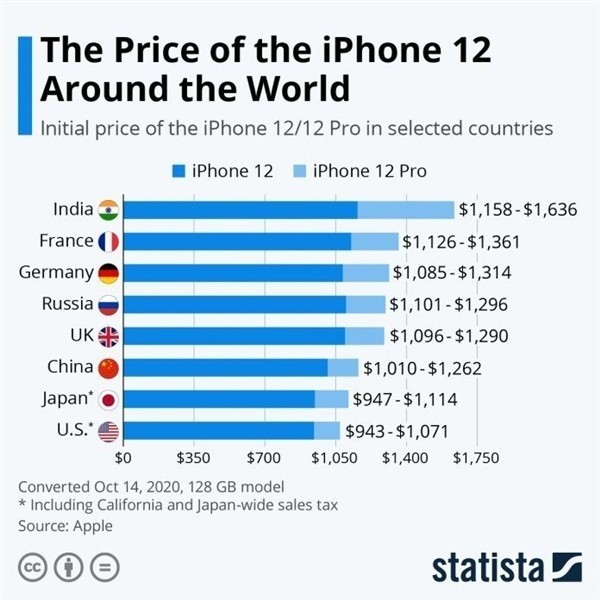 佛山苹果手机维修分享哪个购买iPhone 12/12 Pro更便宜 